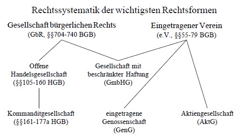 Rechtssystematik Überblick der Rechtsformen