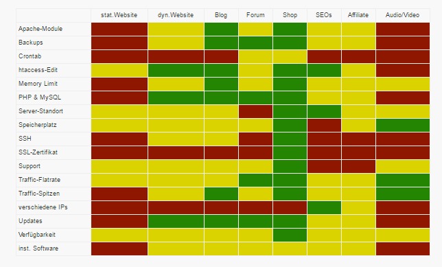 Tabelle mit Kriterien, welche Funktionen für welche Tätigkeit im Netz sinnvoll erscheint