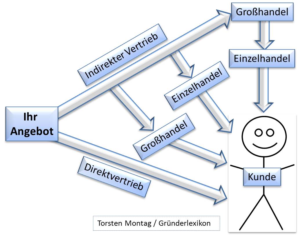 Schematische Darstellung der Vertriebswege