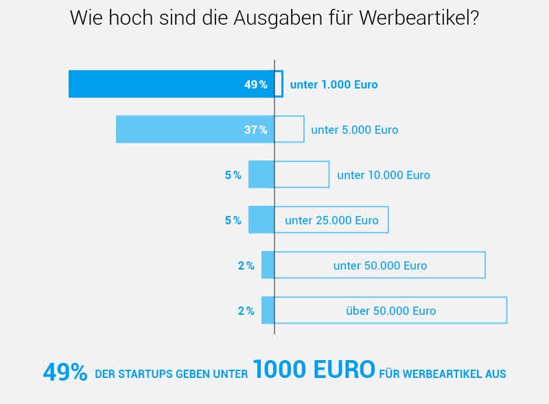 Studi zeigt, wie viel Geld insgesamt für Werbegeschenke ausgegeben wird. 49% der startups geben weniger als 1000€ aus.