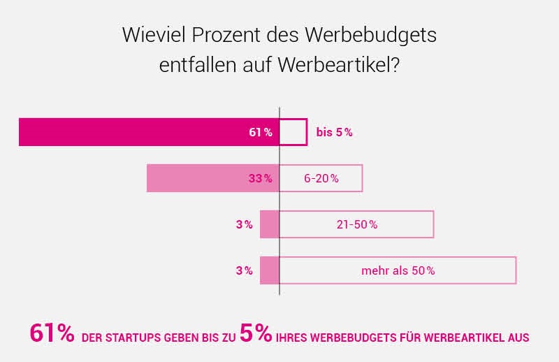 Wie viel Prozent des Werbebudgets entfallen auf Werbeartikel?