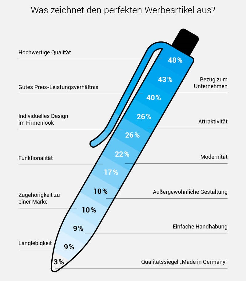 Was zeichnet den perfekten Werbeartikel aus?