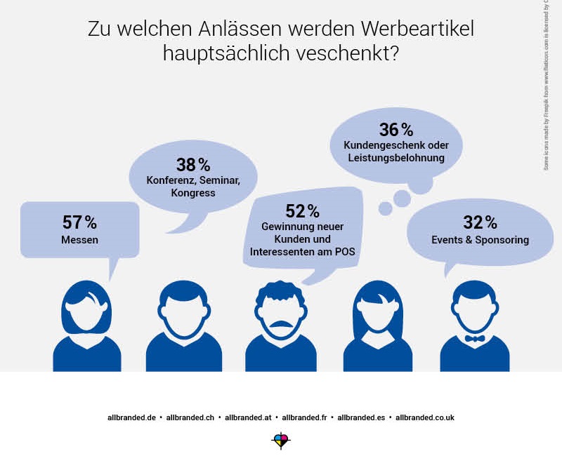 Zu welchem Anlass werden Werbegeschenke verschenkt?