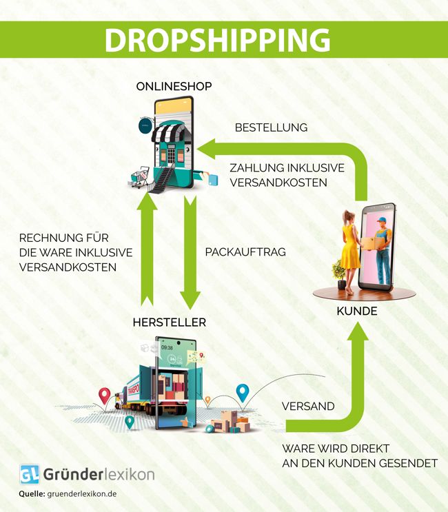 Flussdiagramm: Wie funktioniert Dropshipping?