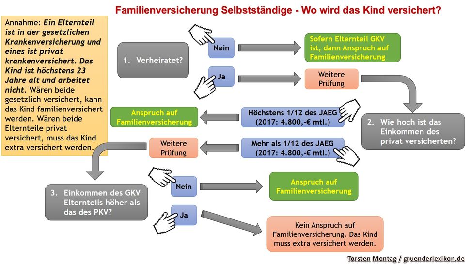 csm_Familienversicherung_Selbststaendige_Infografik_4efa80ed95
