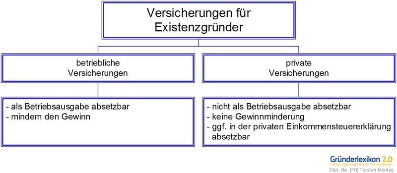 Was braucht ein Existenzgründer an Versicherungen?