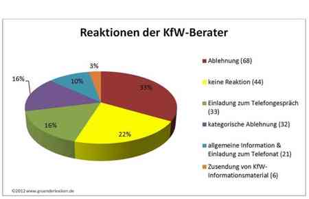 Diagramm zur KfW