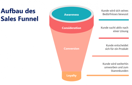 Aufbau eines Sales Funnel