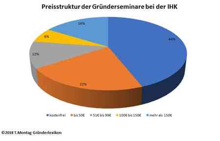 Preisstruktur Gründerseminar IHK 2018