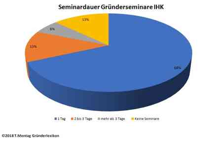 Seminardauer Gründerseminar IHK 2018