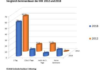 Vergleich Existenzgründerseminar IHK 2012 und 2018 im Balkendiagramm