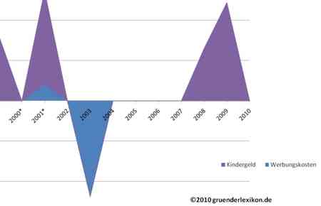 Entwicklung der Kinderfreibeträge über die Jahre in Deutschland