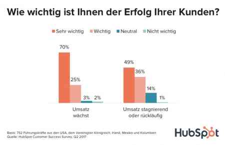 Studie Bedeutung des Kundenerfolgs