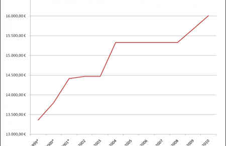 Entwicklung Grundfreibetrag Splittingtarif von 1999 bis 2010
