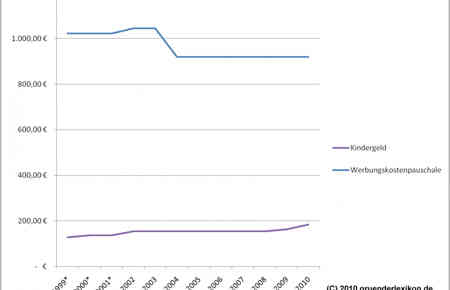 Entwicklung Kindergeld und Werbungskostenpauschale von 1999 bis 2010