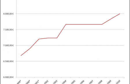 Entwicklung Grundfreibetrag Alleinstehende von 1999 bis 2010