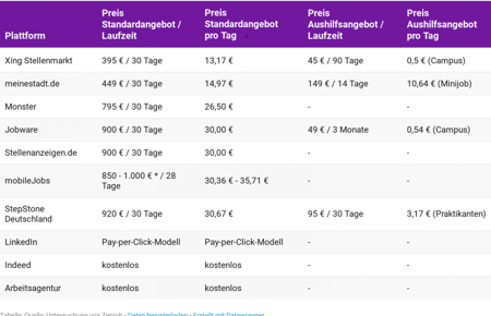 Vergleichstabelle von Zenjob