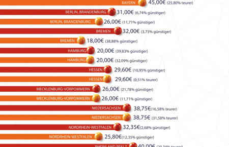 Tabellarische Auflistung Gewerbeanmeldungskosten nach Bundesländern