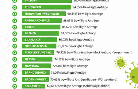 So viele Anträge sind bereits erledigt. Das ist das Ergebnis von Anfang Mai. die meisten erledigten corona soforthilfe antröge hat Sachsen, die wenigsten hat Sachsen-Anhalt.