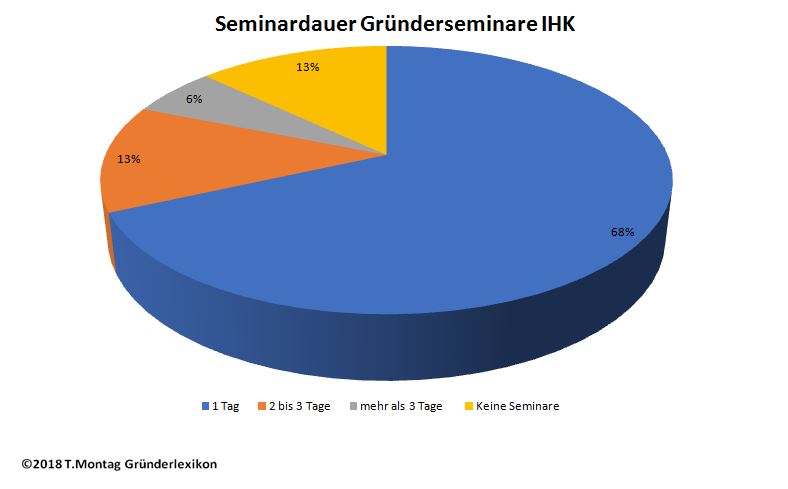 Kreisdiagramm zur Seminardauer von Gründerseminaren der IHKs