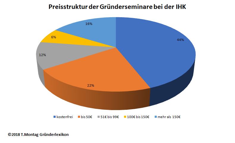 Kreisdiagramm zur Preisstruktur der Gründerseminare bei der IHK