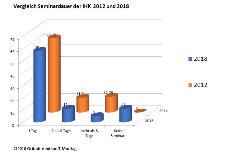 Säulendiagramm, dass die Anzahl der von der IHK angebotenen Seminare mit einer bestimmten Dauer in den Jahren 2012 und 2018 vergleicht