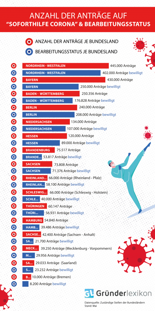 Anzahl der Gesamtanträge zu den bewilligten Anträgen auf Corona Soforthilfe