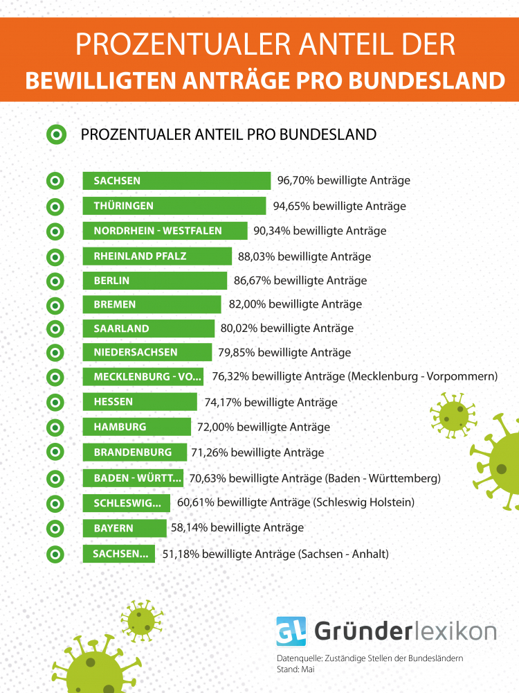 So viele Anträge sind bereits erledigt. Das ist das Ergebnis von Anfang Mai. die meisten erledigten corona soforthilfe antröge hat Sachsen, die wenigsten hat Sachsen-Anhalt.