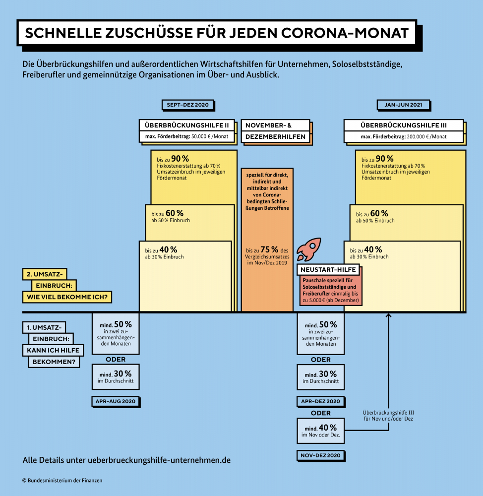 Übersicht über die Corona-Hilfen