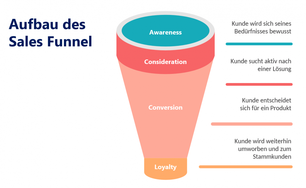 Aufbau eines Saes Funnel